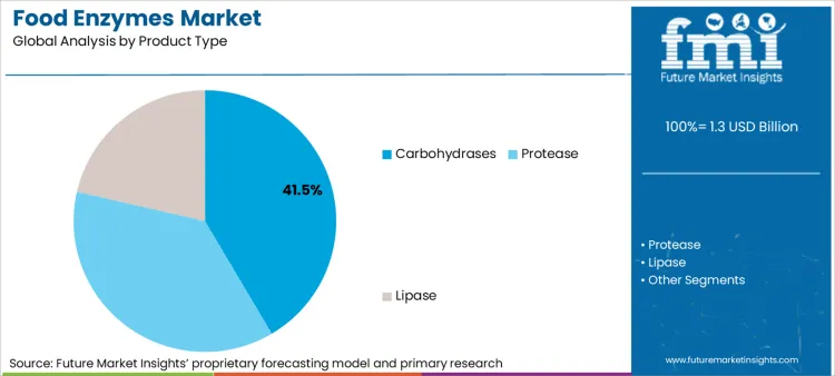 Food Enzymes Market Analysis By Product Type
