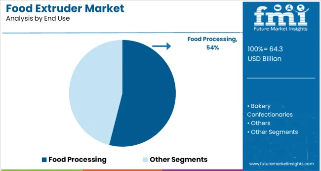 Food Extruder Market Analysis By End Use
