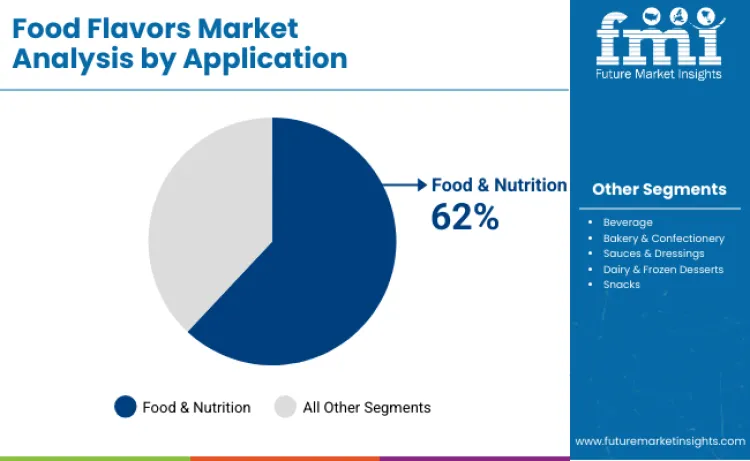 Food Flavors Market By Application