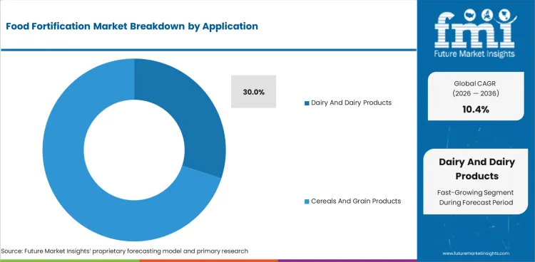 Food Fortification Market Analysis By Application