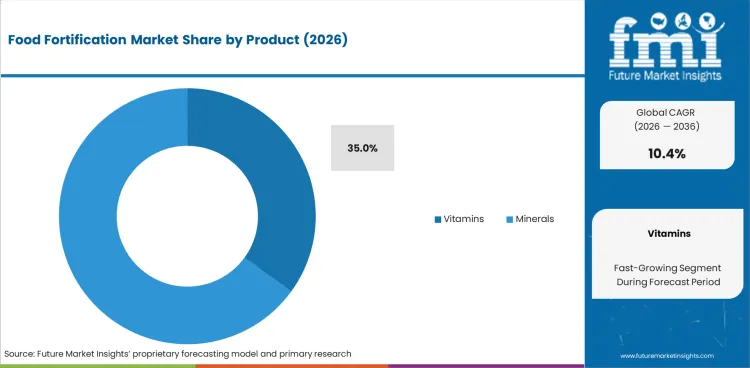 Food Fortification Market Analysis By Product