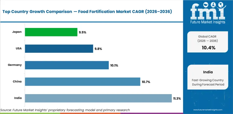 Food Fortification Market Cagr Analysis By Country