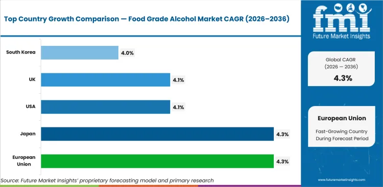 Food Grade Alcohol Market Cagr Analysis By Country