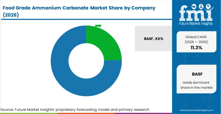 Food Grade Ammonium Carbonate Market Analysis By Company