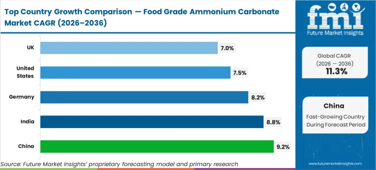 Food Grade Ammonium Carbonate Market Cagr Analysis By Country