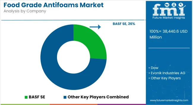 Food Grade Antifoams Market Analysis By Company