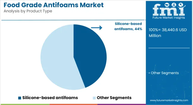 Food Grade Antifoams Market Analysis By Product Type