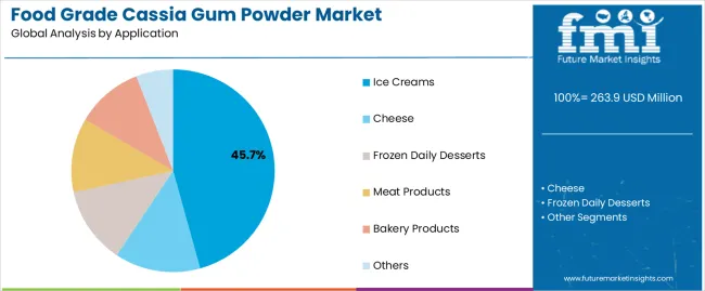 Food Grade Cassia Gum Powder Market Analysis By Application Food Grade Cassia Gum Powder Market Analysis By Application