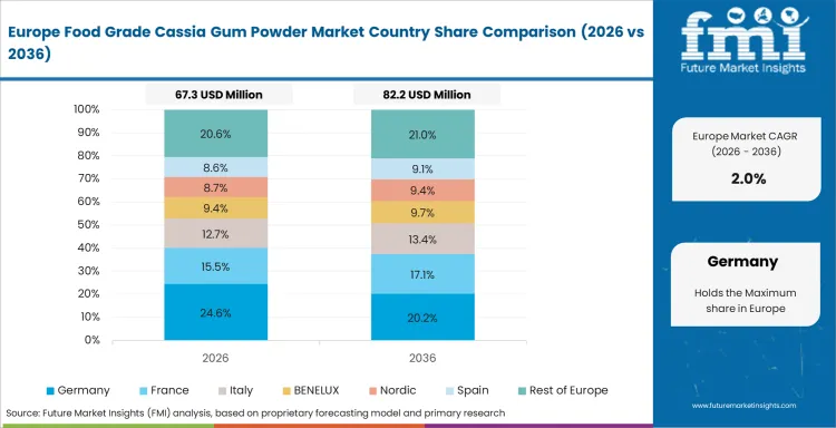 Food Grade Cassia Gum Powder Market Europe Country Market Share Analysis, 2026 & 2036