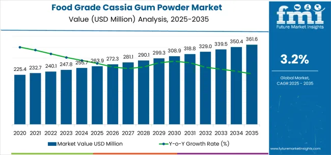 Food Grade Cassia Gum Powder Market Market Value Analysis Food Grade Cassia Gum Powder Market Market Value Analysis
