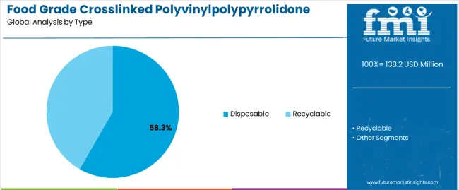 Food Grade Crosslinked Polyvinylpolypyrrolidone (pvpp) Market Analysis By Type
