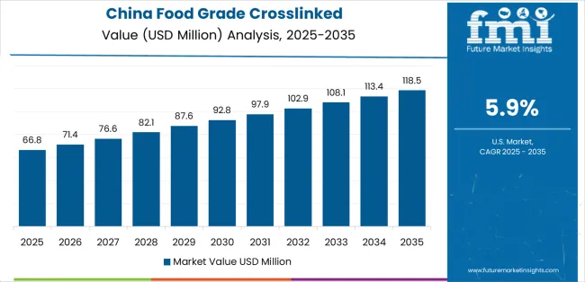 Food Grade Crosslinked Polyvinylpolypyrrolidone (pvpp) Market Country Value Analysis