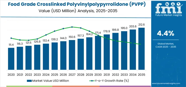 Food Grade Crosslinked Polyvinylpolypyrrolidone (pvpp) Market Market Value Analysis