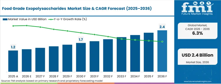 Food Grade Exopolysaccharides Market Market Value Analysis
