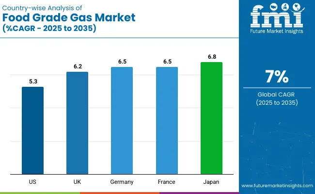 Food Grade Gas Market Country Wise
