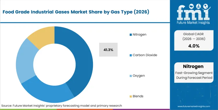 Food Grade Industrial Gases Market Analysis By Gas Type Food Grade Industrial Gases Market Analysis By Gas Type