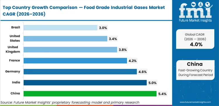 Food Grade Industrial Gases Market Cagr Analysis By Country Food Grade Industrial Gases Market Cagr Analysis By Country