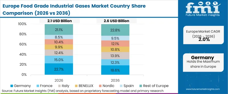 Food Grade Industrial Gases Market Europe Country Market Share Analysis, 2026 & 2036 Food Grade Industrial Gases Market Europe Country Market Share Analysis, 2026 & 2036