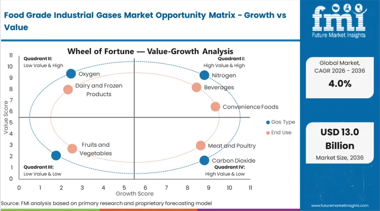Food Grade Industrial Gases Market Opportunity Matrix Growth Vs Value Food Grade Industrial Gases Market Opportunity Matrix Growth Vs Value