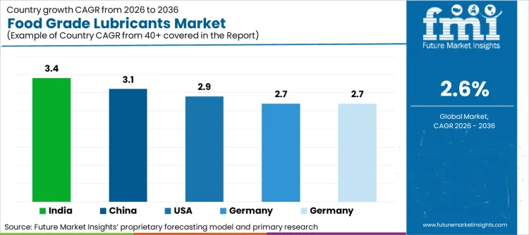 Food Grade Lubricants Market Cagr Analysis By Country