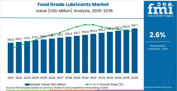 Food Grade Lubricants Market Market Value Analysis
