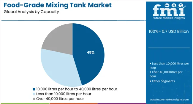 Food Grade Mixing Tank Market Analysis By Capacity