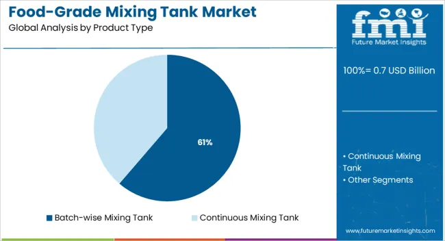 Food Grade Mixing Tank Market Analysis By Product Type