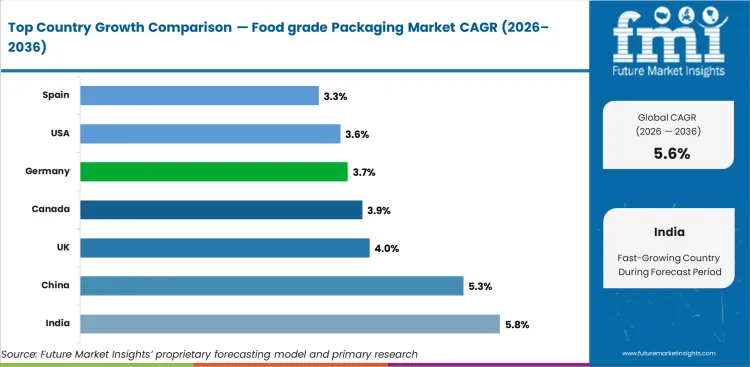 Food Grade Packaging Market Cagr Analysis By Country Food Grade Packaging Market Cagr Analysis By Country