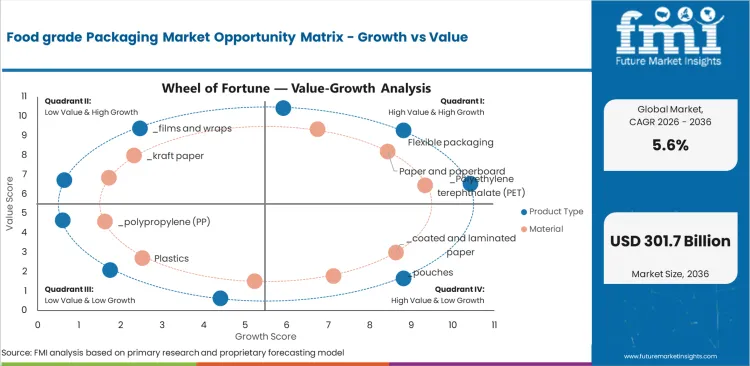 Food Grade Packaging Market Opportunity Matrix Growth Vs Value Food Grade Packaging Market Opportunity Matrix Growth Vs Value