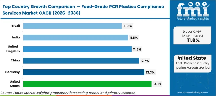 Food Grade Pcr Plastics Compliance Services Market Cagr Analysis By Country