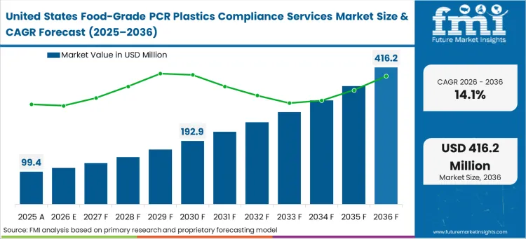 Food Grade Pcr Plastics Compliance Services Market Country Value Analysis