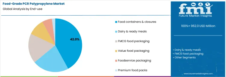 Food Grade Pcr Polypropylene Market Analysis By End Use 