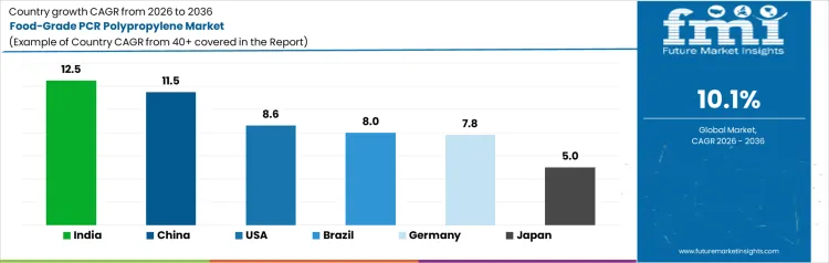 Food Grade Pcr Polypropylene Market Cagr Analysis By Country