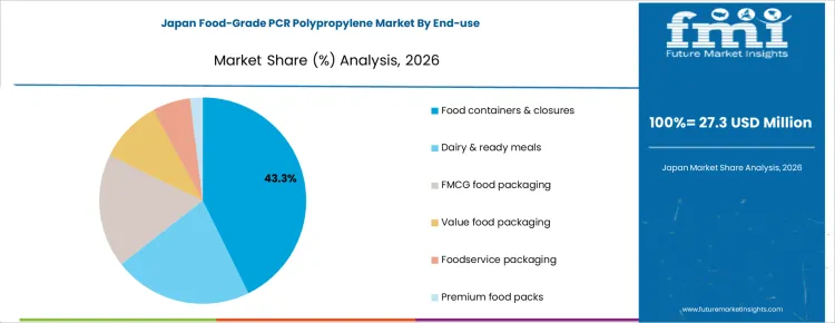 Food Grade Pcr Polypropylene Market Japan Market Share Analysis By End Use 