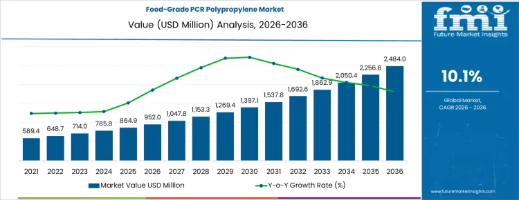 Food Grade Pcr Polypropylene Market Market Value Analysis