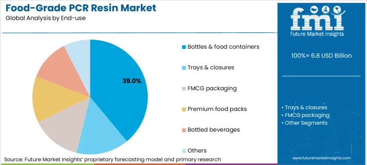 Food Grade Pcr Resin Market Analysis By End Use