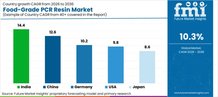 Food Grade Pcr Resin Market Cagr Analysis By Country