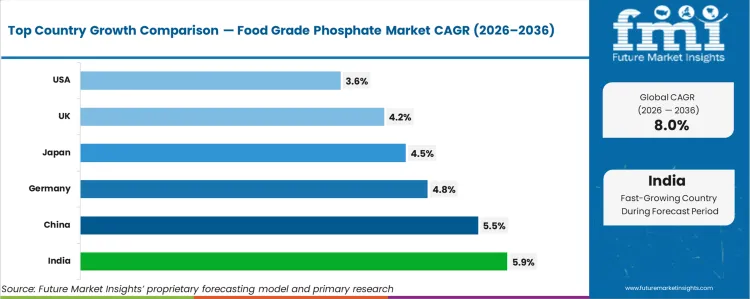 Food Grade Phosphate Market Cagr Analysis By Country