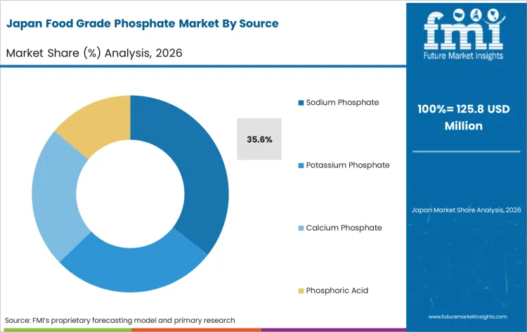 Food Grade Phosphate Market Japan Market Share Analysis By Source