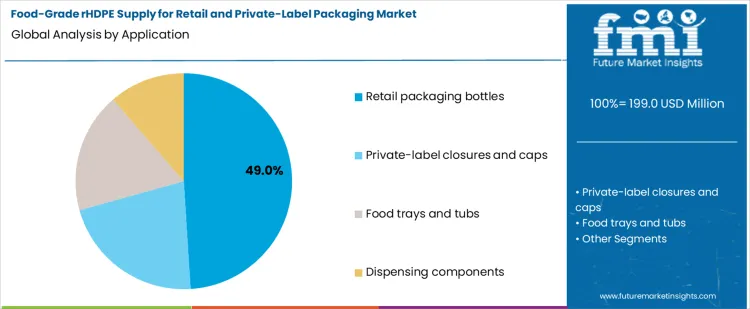 Food Grade Rhdpe Supply For Retail And Private Label Packaging Market Analysis By Application