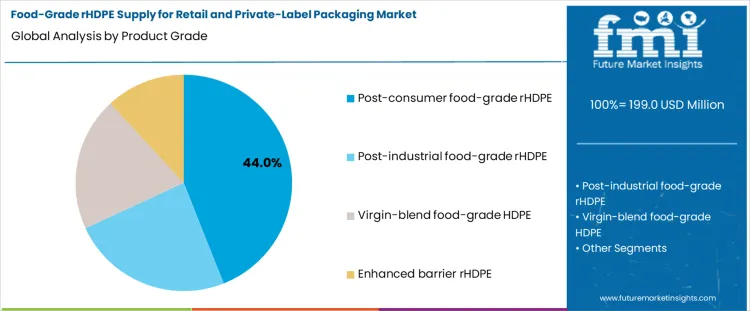 Food Grade Rhdpe Supply For Retail And Private Label Packaging Market Analysis By Product Grade
