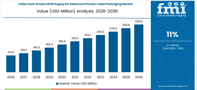 Food Grade Rhdpe Supply For Retail And Private Label Packaging Market Country Value Analysis