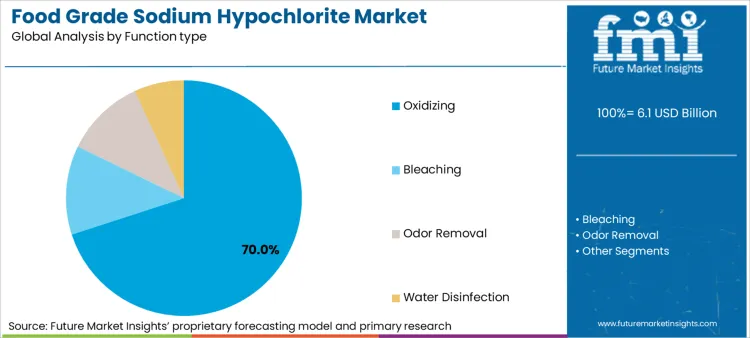 Food Grade Sodium Hypochlorite Market Analysis By Function Type Food Grade Sodium Hypochlorite Market Analysis By Function Type
