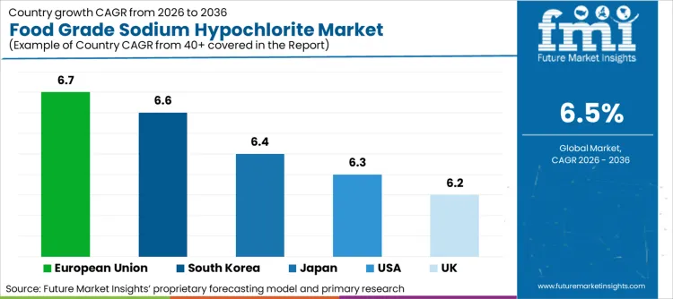 Food Grade Sodium Hypochlorite Market Cagr Analysis By Country Food Grade Sodium Hypochlorite Market Cagr Analysis By Country