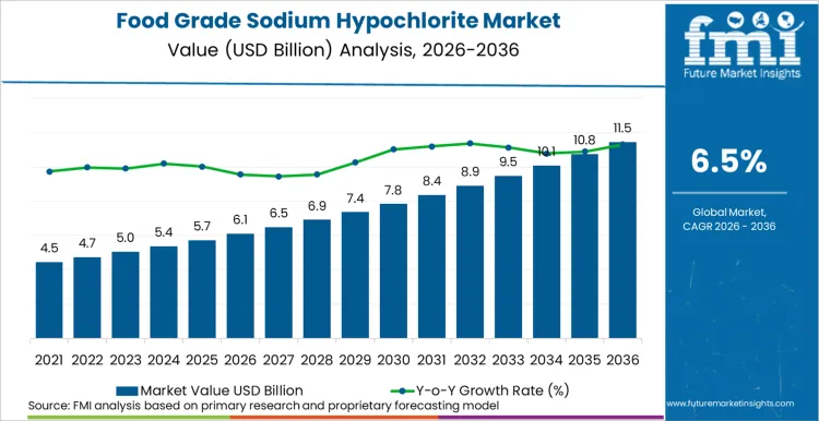 Food Grade Sodium Hypochlorite Market Market Value Analysis Food Grade Sodium Hypochlorite Market Market Value Analysis
