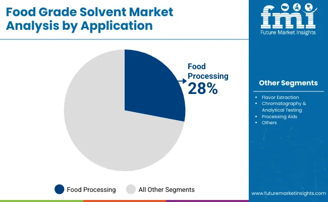 Food Grade Solvent Market By Application