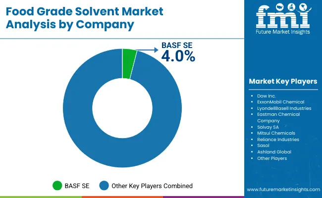 Food Grade Solvent Market By Company