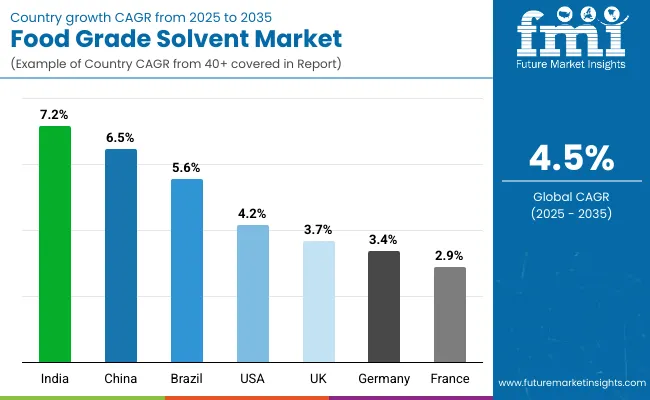 Food Grade Solvent Market By Country