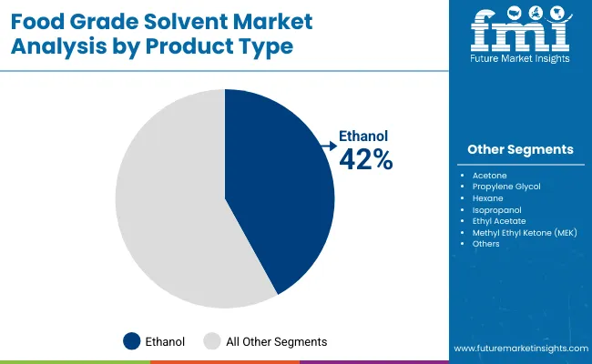 Food Grade Solvent Market By Product