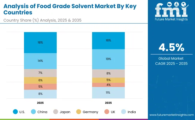 Food Grade Solvent Market Key Country